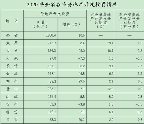 2020年山西省房地產(chǎn)開(kāi)發(fā)投 資穩(wěn)健增長(zhǎng) 市場(chǎng)銷(xiāo)售持續(xù)向好
