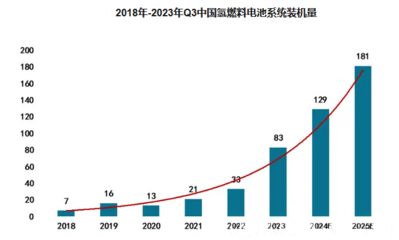 2024年氫燃料電池市場分析 我國市場同比增長60.40%，新興能源技術研發驅動增長