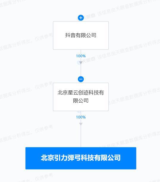抖音成立引力彈弓科技公司，布局數字內容制作服務新賽道